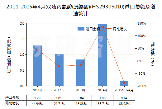 2011-2015年4月雙巰丙氨酸(胱氨酸)(HS29309010)進口總額及增速統(tǒng)計 2011-2015年4月雙巰丙氨酸(胱氨酸)(HS29309010)進口總額及增速統(tǒng)計